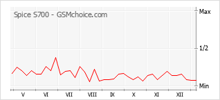 Diagramm der Poplularitätveränderungen von Spice S700
