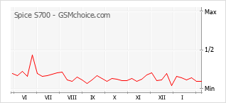 Gráfico de los cambios de popularidad Spice S700