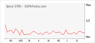 Le graphique de popularité de Spice S700