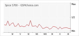 Grafico di modifiche della popolarità del telefono cellulare Spice S700