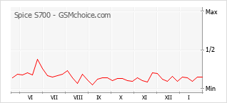 Populariteit van de telefoon: diagram Spice S700