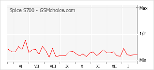 Traçar mudanças de populariedade do telemóvel Spice S700