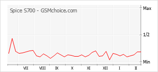 Диаграмма изменений популярности телефона Spice S700