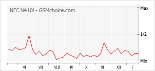 Grafico di modifiche della popolarità del telefono cellulare NEC N410i
