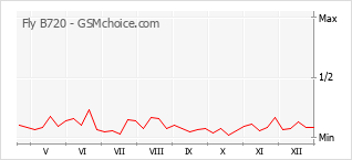 Popularity chart of Fly B720