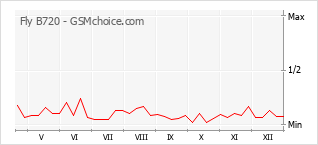 Gráfico de los cambios de popularidad Fly B720