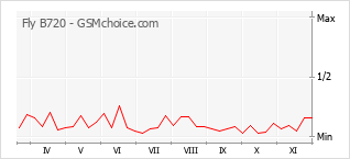Grafico di modifiche della popolarità del telefono cellulare Fly B720