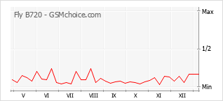 手機聲望改變圖表 Fly B720