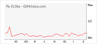 Diagramm der Poplularitätveränderungen von Fly E130a