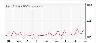 Popularity chart of Fly E130a