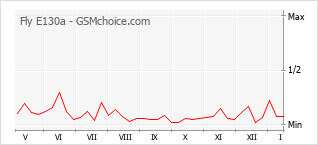 Populariteit van de telefoon: diagram Fly E130a