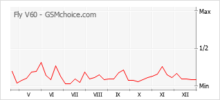 Gráfico de los cambios de popularidad Fly V60