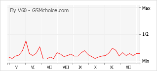 Le graphique de popularité de Fly V60