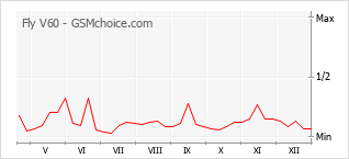 Grafico di modifiche della popolarità del telefono cellulare Fly V60