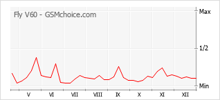 Populariteit van de telefoon: diagram Fly V60
