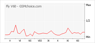 Диаграмма изменений популярности телефона Fly V60