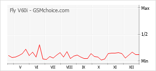 Diagramm der Poplularitätveränderungen von Fly V60i