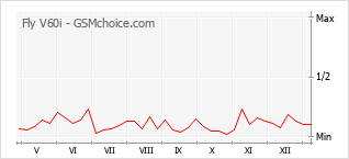 Gráfico de los cambios de popularidad Fly V60i