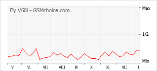 Le graphique de popularité de Fly V60i