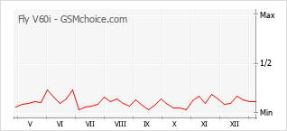 Grafico di modifiche della popolarità del telefono cellulare Fly V60i