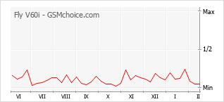 Диаграмма изменений популярности телефона Fly V60i