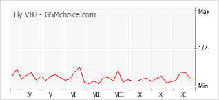 Popularity chart of Fly V80