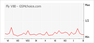 Le graphique de popularité de Fly V80