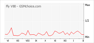 Traçar mudanças de populariedade do telemóvel Fly V80