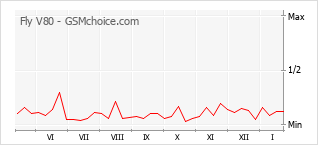 Диаграмма изменений популярности телефона Fly V80