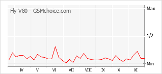 手机声望改变图表 Fly V80