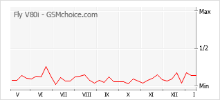 Popularity chart of Fly V80i