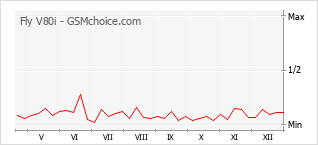 Gráfico de los cambios de popularidad Fly V80i