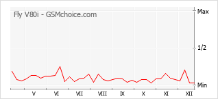 Le graphique de popularité de Fly V80i