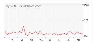 Grafico di modifiche della popolarità del telefono cellulare Fly V80i