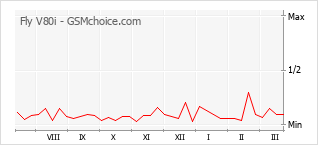 手機聲望改變圖表 Fly V80i