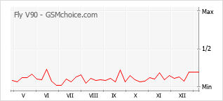 Diagramm der Poplularitätveränderungen von Fly V90