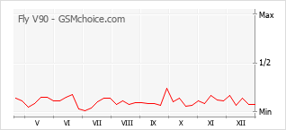 Gráfico de los cambios de popularidad Fly V90