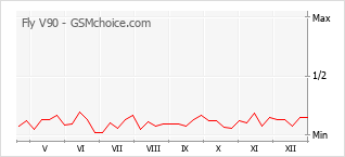Le graphique de popularité de Fly V90