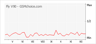 Populariteit van de telefoon: diagram Fly V90
