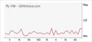 Диаграмма изменений популярности телефона Fly V90
