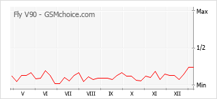 手機聲望改變圖表 Fly V90