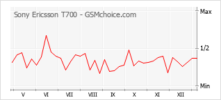 Diagramm der Poplularitätveränderungen von Sony Ericsson T700