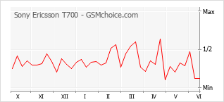 Grafico di modifiche della popolarità del telefono cellulare Sony Ericsson T700