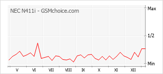 Grafico di modifiche della popolarità del telefono cellulare NEC N411i