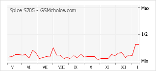 Le graphique de popularité de Spice S705