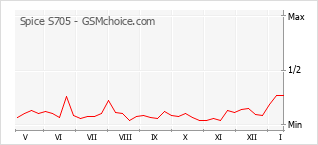 Traçar mudanças de populariedade do telemóvel Spice S705