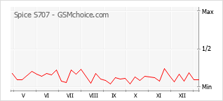 Diagramm der Poplularitätveränderungen von Spice S707