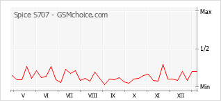 Le graphique de popularité de Spice S707