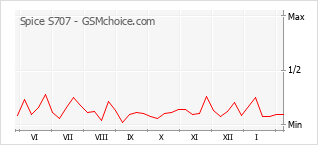 Traçar mudanças de populariedade do telemóvel Spice S707