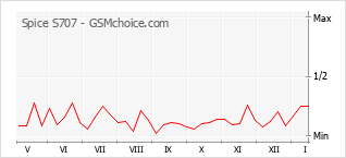 Диаграмма изменений популярности телефона Spice S707